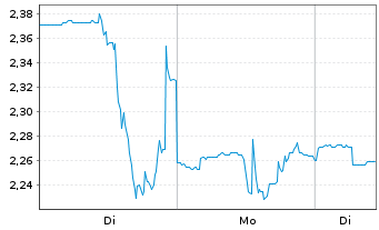 Chart Cronos Group Inc. - 1 Woche