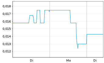 Chart Cruz Battery Metals Corp. - 1 Woche