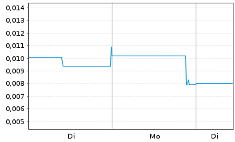 Chart Cullinan Metals Corp. - 1 Woche