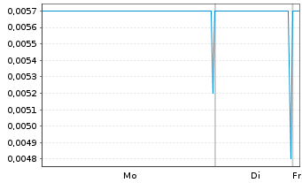 Chart CULT Food Science Corp. - 1 Woche