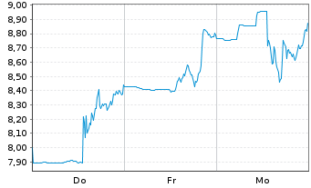 Chart Curaleaf Holdings Inc. - 1 Week