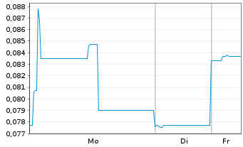 Chart Cybeats Technologies Corp. - 1 Woche