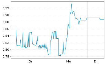 Chart CyberCatch Holdings Inc. - 1 Woche