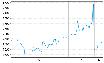Chart Cybin Inc. - 1 Woche