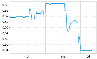 Chart D-Box Technologies Inc. - 1 Woche