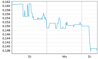 Chart DMG Blockchain Solutions Inc. - 1 Woche