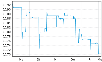 Chart DRC Gold Corp. - 1 Woche