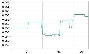 Chart Datametrex AI Ltd. - 1 Woche