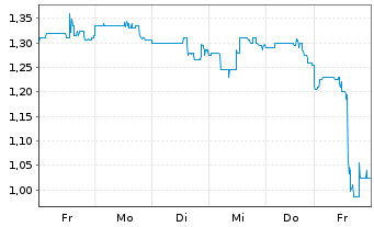 Chart Deep Sea Minerals Corp. - 1 Woche