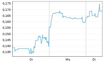 Chart Defense Metals Corp. - 1 Woche