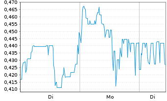Chart Defence Therapeutics Inc. Cl A - 1 Woche