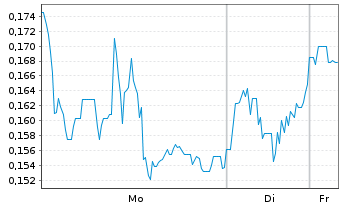 Chart Defiance Silver Corp. - 1 Woche