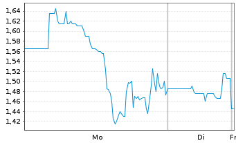 Chart DEFSEC Technologies Inc. - 1 Woche