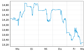 Chart Definium Therapeutics Inc. - 1 Woche