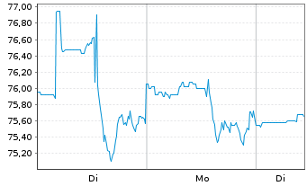 Chart Descartes Systems Grp.Inc, The - 1 Woche