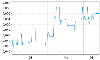 Chart Desert Gold Ventures Inc. - 1 Woche