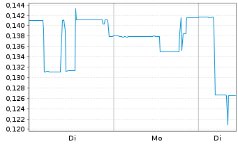 Chart Desert Mountain Energy Corp. - 1 Woche