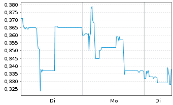 Chart DiagnosTear Technologies Inc. - 1 Woche