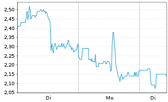 Chart Digi Power X Inc. - 1 Woche