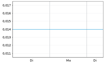Chart Digital Commodities Inc. - 1 Woche