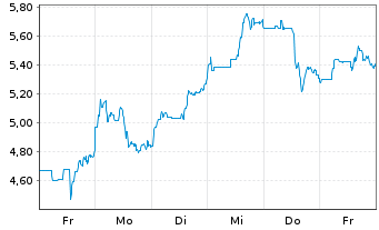 Chart Discovery Mining Ltd. - 1 Week