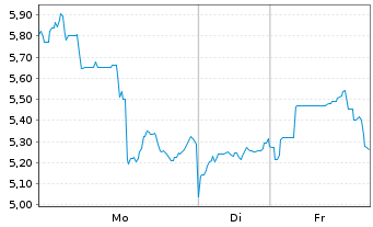 Chart Discovery Silver Corp. - 1 Woche