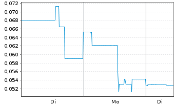 Chart Discovery Energy Metals Corp. - 1 Woche
