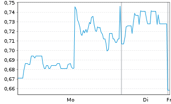 Chart District Metals Corp. - 1 Woche