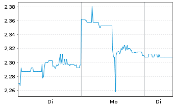 Chart Diversified Royalty Corp. - 1 Woche