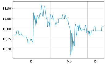 Chart Docebo Inc. - 1 Woche