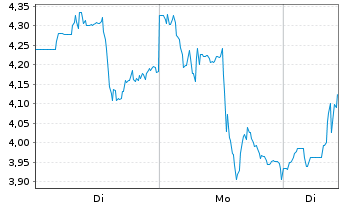 Chart Dolly Varden Silver Corp. - 1 Woche