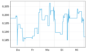 Chart Domestic Metals Corp. - 1 Woche