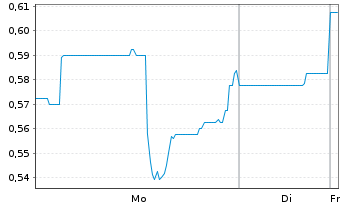 Chart Doubleview Gold Corp. - 1 Woche