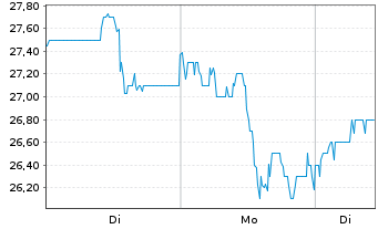 Chart DPM Metals Inc. - 1 Woche