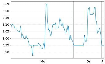 Chart Draganfly Inc. - 1 Woche