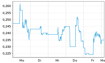 Chart Dryden Gold Corp - 1 Woche