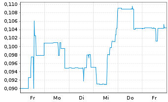 Chart Dune Oil Corp. - 1 Woche