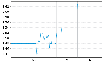 Chart Dynacor Group Inc. - 1 Woche