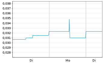 Chart Dynamite Blockchain Corp. - 1 Woche