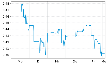 Chart EMP Metals Corp. - 1 Week