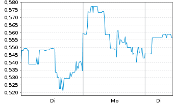 Chart E3 Lithium Ltd. - 1 Woche
