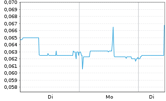 Chart East Africa Metals Inc. - 1 Woche