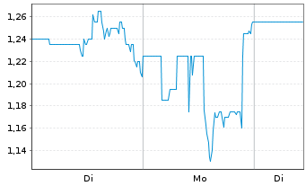 Chart Edesa Biotech Inc. - 1 Woche