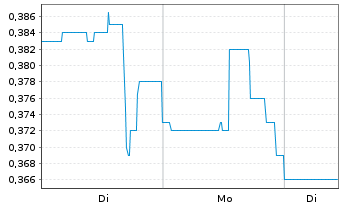 Chart Edge Total Intelligence Inc. - 1 Woche