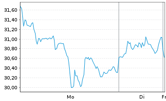Chart Eldorado Gold Corp. Ltd. - 1 Woche