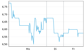 Chart Electrovaya Inc. - 1 Woche