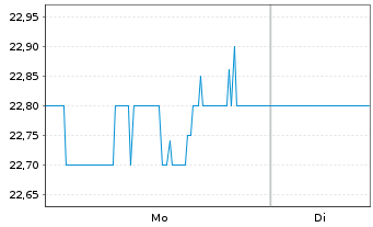 Chart Element Fleet Management Corp. - 1 Woche