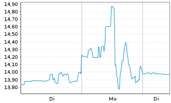 Chart Elemental Royalty Corp. - 1 Woche