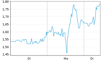 Chart Eloro Resources Ltd. - 1 Woche