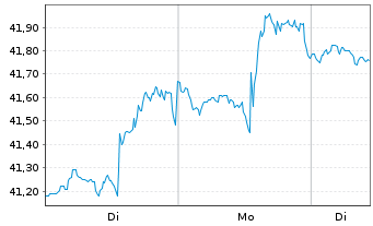 Chart Emera Inc. - 1 Week
